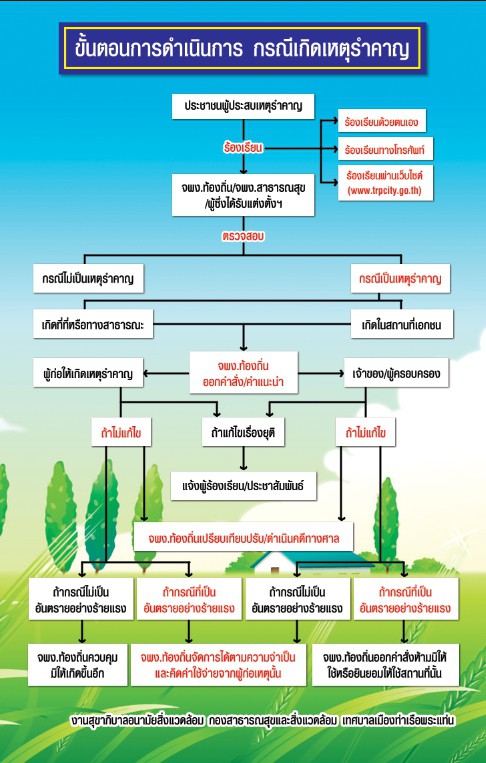 ขั้นตอนการดำเนินการ กรณีเกิดเหตุรำคาญ
